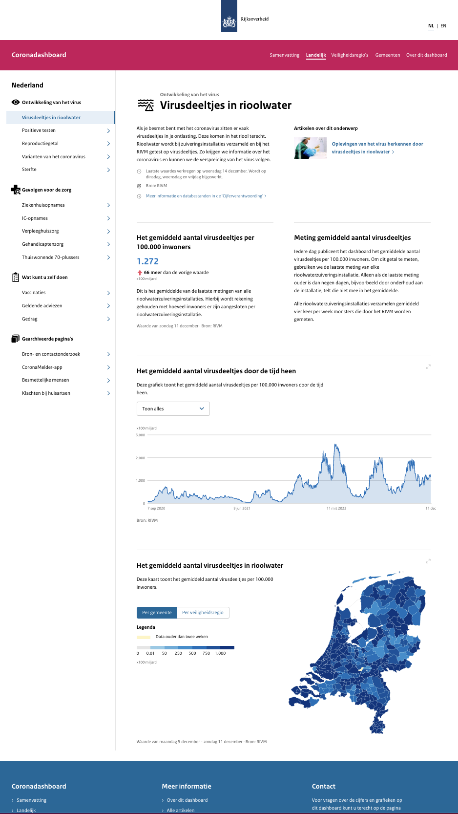 National Health Dashboard